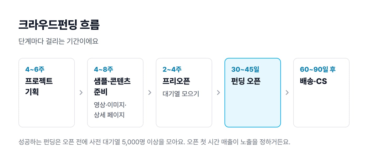 크라우드펀딩을 프로젝트 기획 4~6주, 샘플·콘텐츠 준비 4~8주, 프리오픈 2~4주, 펀딩 오픈 30~45일, 배송·CS 순서로 그린 그림이에요.