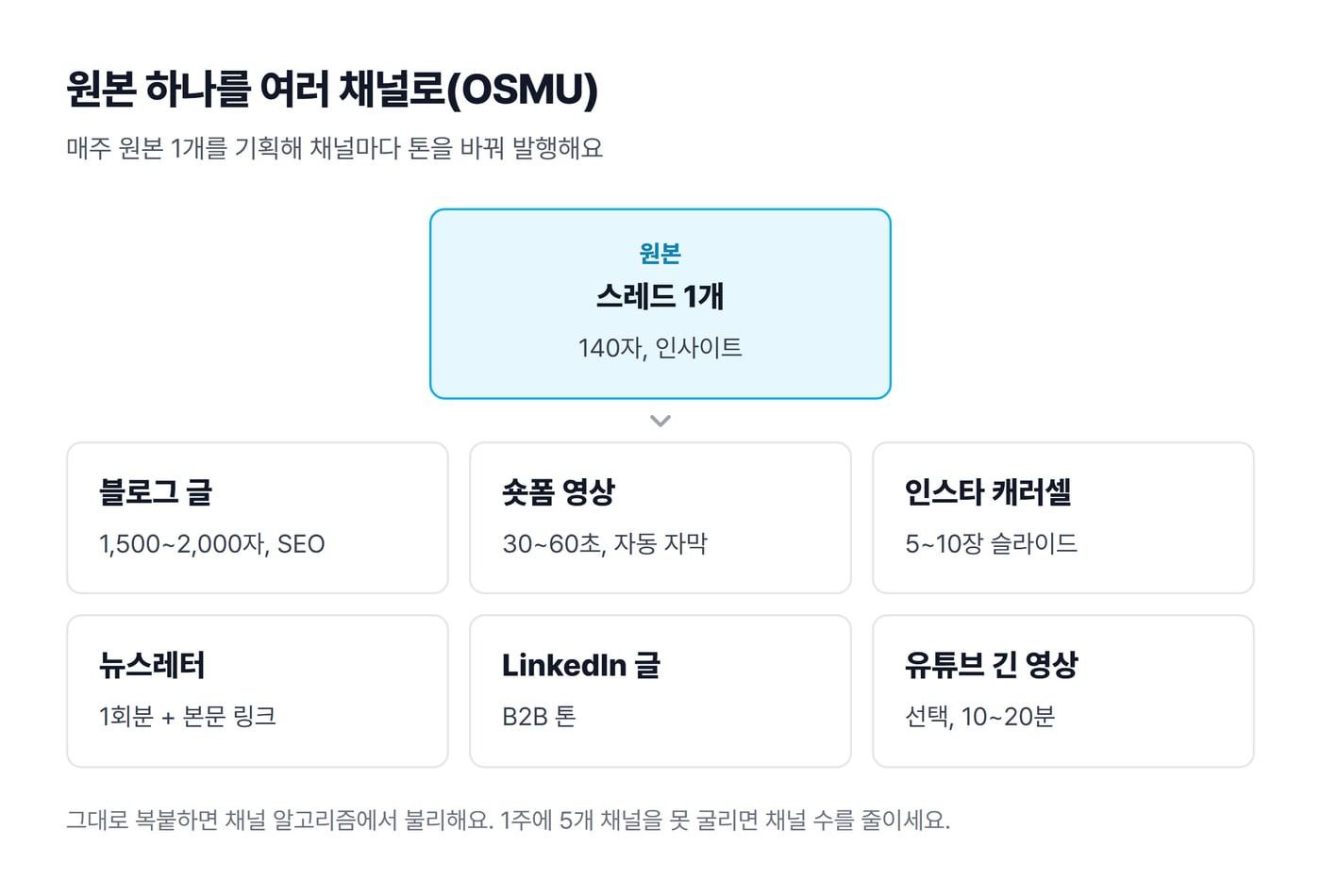 스레드 원본 1개를 블로그 글, 숏폼 영상, 인스타 캐러셀, 뉴스레터, LinkedIn 글, 유튜브 긴 영상으로 바꿔 발행하는 OSMU 구조를 그린 그림이에요.