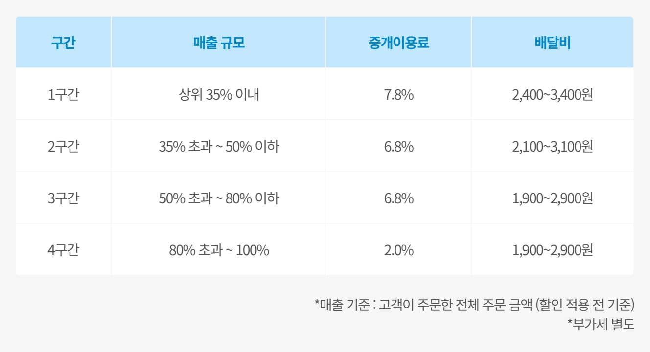 쿠팡이츠 입점 안내의 상생 요금제 표. 1구간부터 4구간까지 매출 규모, 중개이용료, 배달비가 적혀 있다