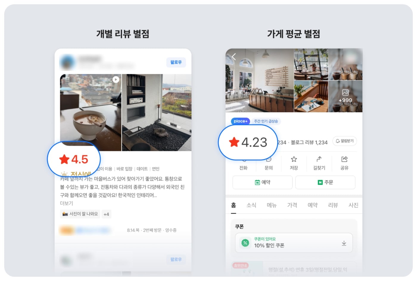 네이버 평균 별점 공개 보도자료의 화면 예시. 왼쪽은 개별 리뷰에 붙은 별점 4.5, 오른쪽은 가게 상세 화면 위쪽의 평균 별점 4.23이다