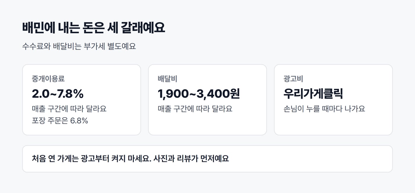 배민에 내는 돈 세 갈래를 카드 세 장으로 정리한 그림. 중개이용료 2.0~7.8%, 배달비 1,900~3,400원, 광고비 우리가게클릭