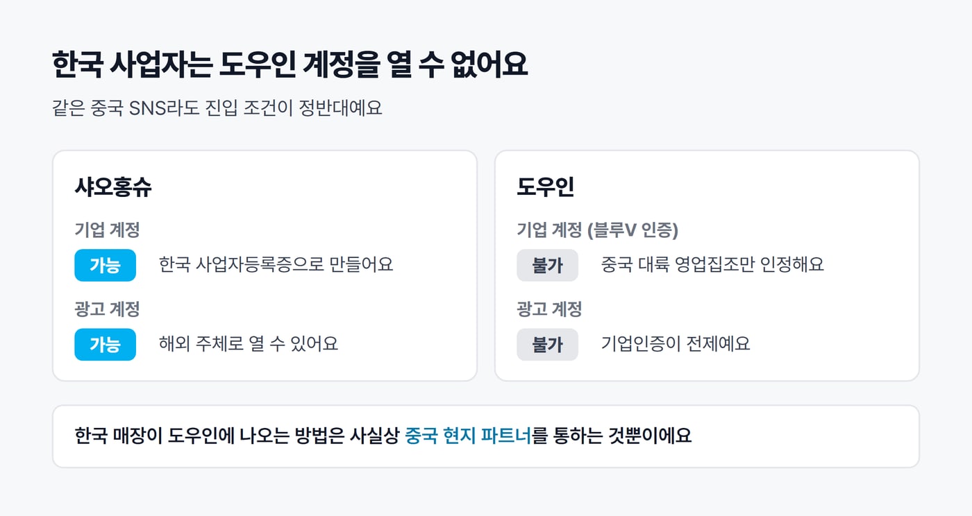 샤오홍슈와 도우인의 계정 조건을 나란히 놓은 그림. 샤오홍슈는 기업 계정과 광고 계정이 모두 가능하고 도우인은 둘 다 불가다