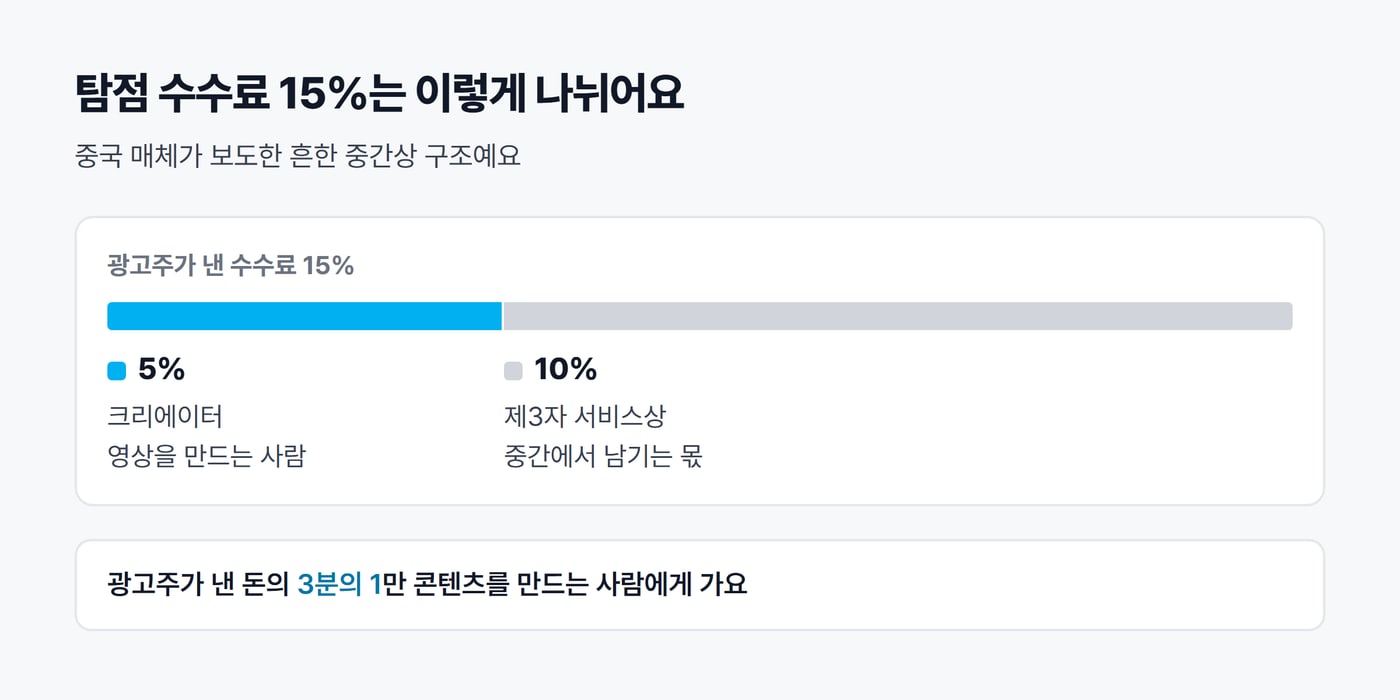탐점 수수료 15%가 크리에이터 몫 5%와 제3자 서비스상 몫 10%로 나뉘는 구조를 막대 하나로 보여 주는 그림