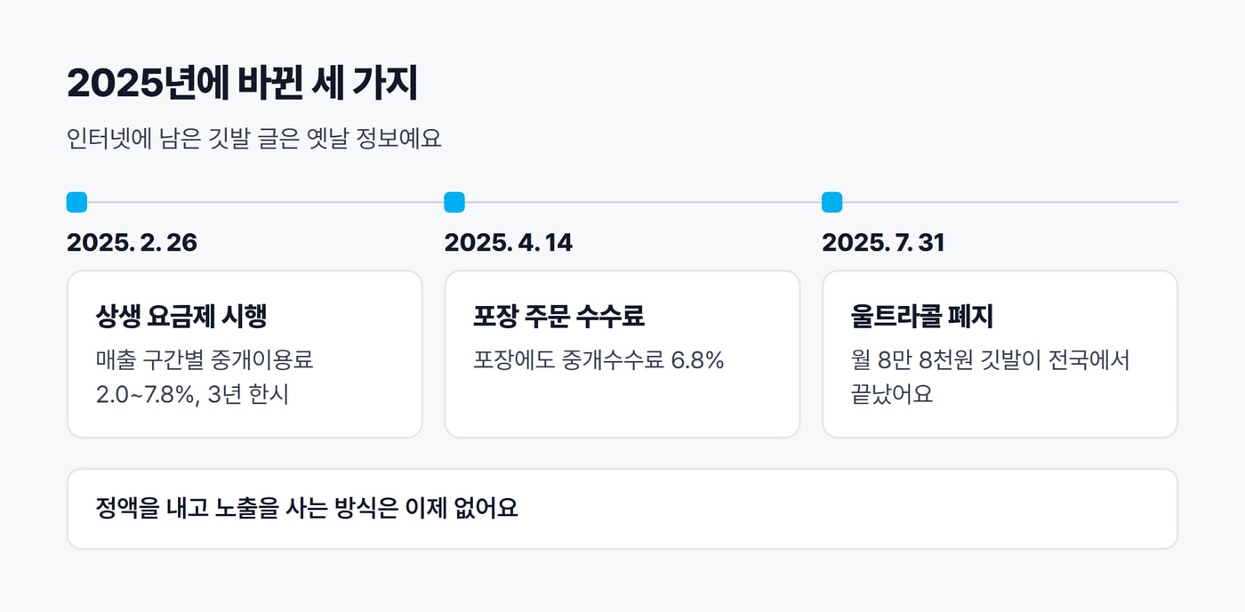 2025년 배민에서 바뀐 세 가지를 날짜 순으로 놓은 그림. 2월 26일 상생 요금제 시행, 4월 14일 포장 주문 수수료, 7월 31일 울트라콜 폐지