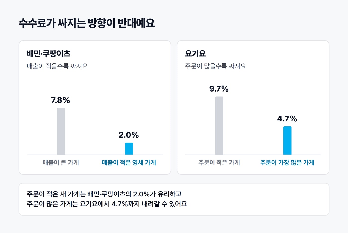 배민·쿠팡이츠와 요기요의 중개수수료 방향을 비교한 막대그림. 배민·쿠팡이츠는 매출이 큰 가게 7.8%에서 영세 가게 2.0%로, 요기요는 주문이 적은 가게 9.7%에서 주문이 가장 많은 가게 4.7%로 내려간다