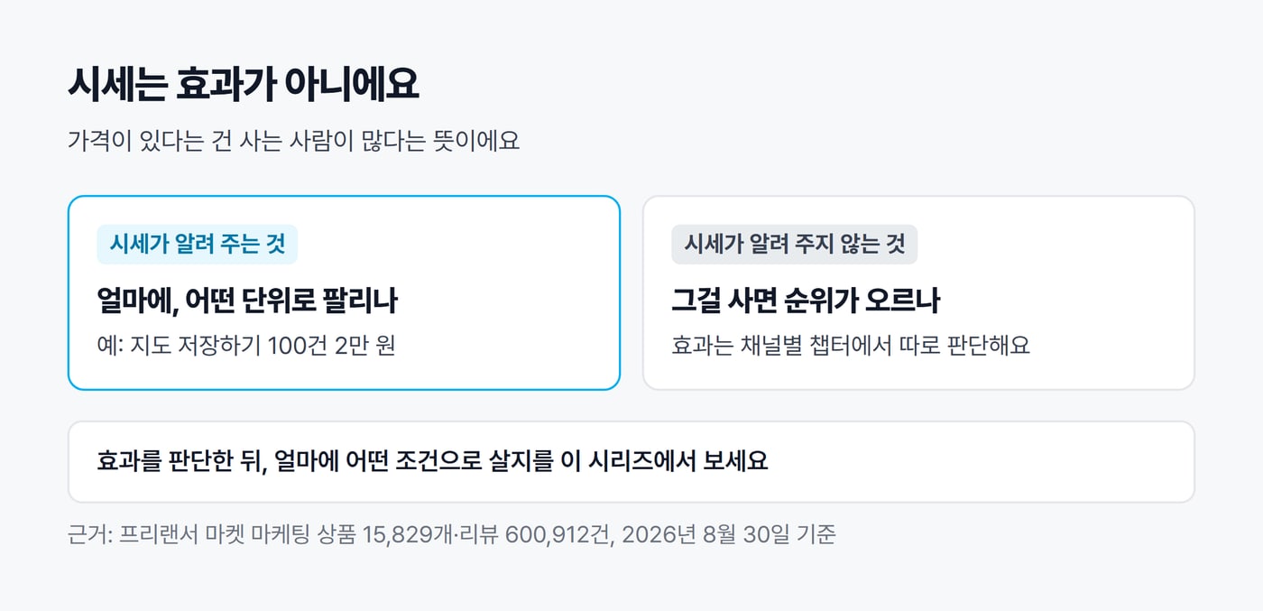 시세가 알려 주는 것과 알려 주지 않는 것을 나눈 그림. 시세는 얼마에 어떤 단위로 팔리는지를 알려 주고, 그걸 사면 순위가 오르는지는 알려 주지 않는다