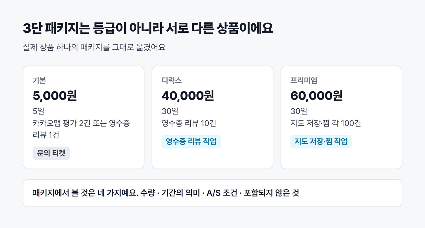 실제 상품 하나의 3단 패키지를 카드 세 장으로 옮긴 그림. 기본 5,000원은 문의 티켓, 디럭스 40,000원은 영수증 리뷰 10건, 프리미엄 60,000원은 지도 저장·찜 각 100건이다