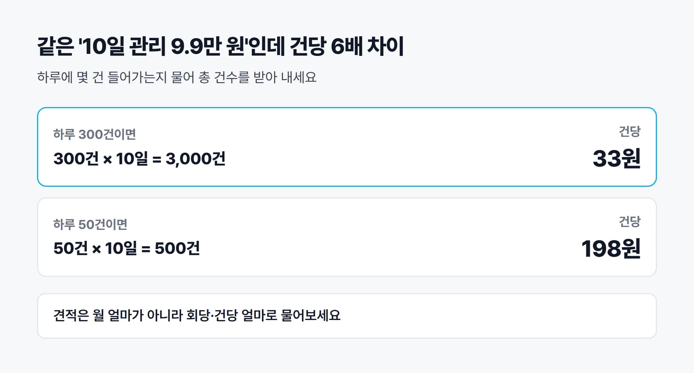 10일 관리 9.9만 원 상품을 건당 단가로 바꾼 계산 그림. 하루 300건이면 3,000건에 건당 33원, 하루 50건이면 500건에 건당 198원이다