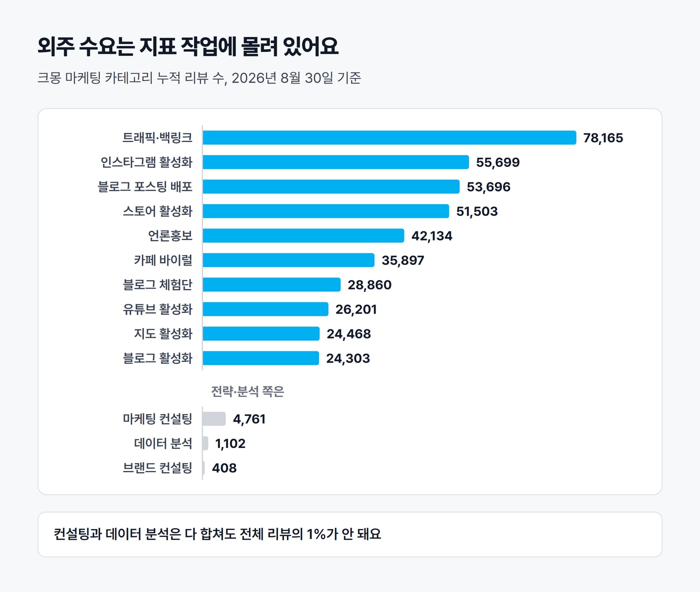 크몽 마케팅 카테고리별 누적 리뷰 수 가로 막대그림. 트래픽·백링크 78,165건부터 블로그 활성화 24,303건까지가 상위 10개이고, 마케팅 컨설팅 4,761건, 데이터 분석 1,102건, 브랜드 컨설팅 408건은 훨씬 짧다