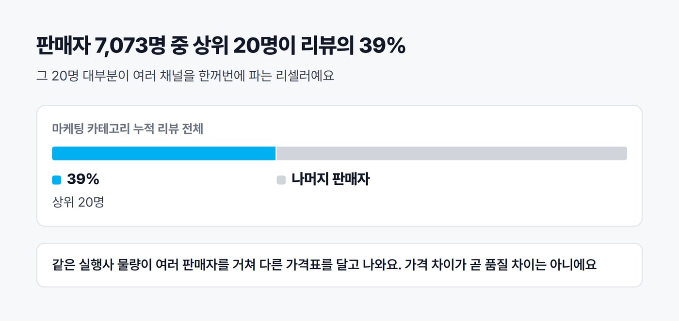 마케팅 카테고리 누적 리뷰를 판매자별로 나눈 막대그림. 판매자 7,073명 가운데 상위 20명이 39%를 차지한다