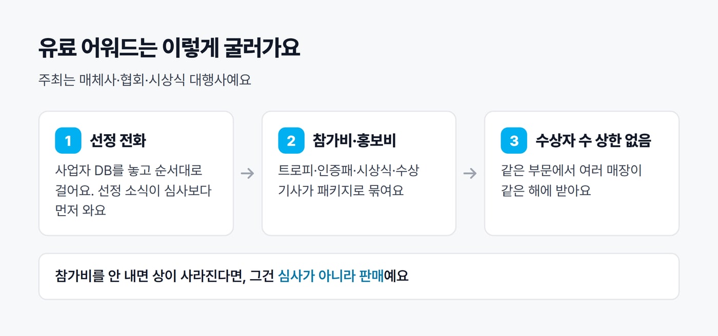 유료 어워드가 굴러가는 순서를 화살표로 이은 그림. 선정 전화, 참가비·홍보비 패키지, 수상자 수 상한 없음 순서다