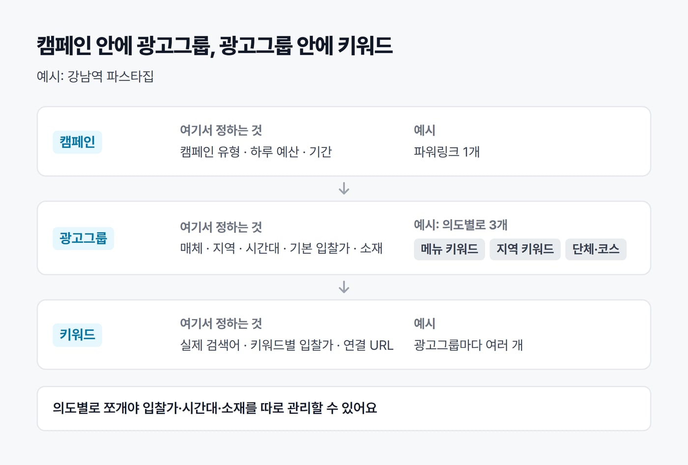 파워링크 3계층 구조를 강남역 파스타집 예시로 그린 그림. 캠페인 1개 아래 메뉴 키워드·지역 키워드·단체·코스 광고그룹 3개, 그 아래 광고그룹마다 키워드 여러 개