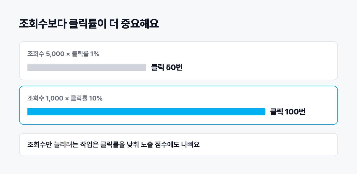 조회수와 클릭률을 곱한 클릭 수를 비교한 막대그림. 조회수 5,000에 클릭률 1%면 클릭 50번, 조회수 1,000에 클릭률 10%면 클릭 100번이다