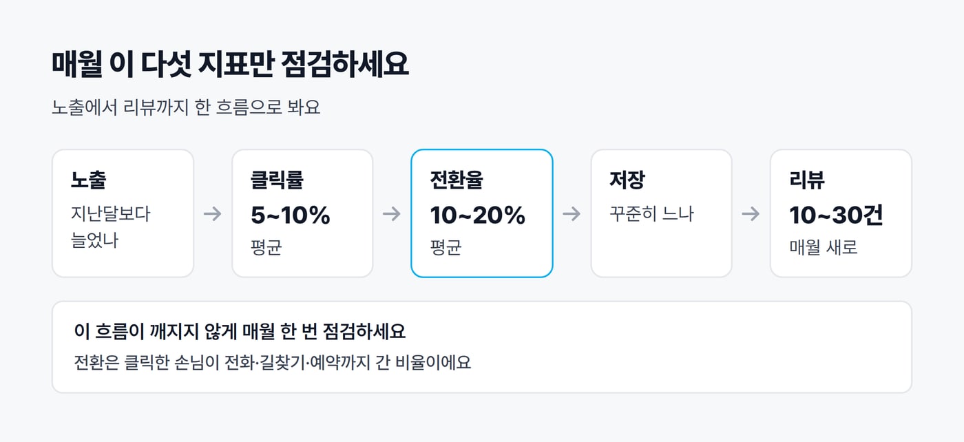 매월 점검할 다섯 지표를 화살표로 이은 그림. 노출, 클릭률 평균 5~10%, 전환율 평균 10~20%, 저장, 매월 새 리뷰 10~30건