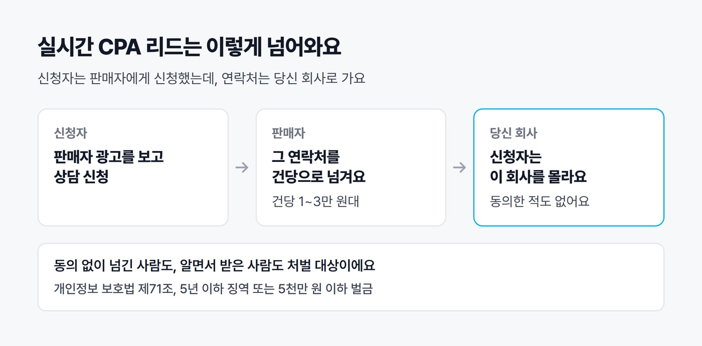 실시간 CPA 리드가 넘어오는 흐름을 화살표로 이은 그림. 신청자가 판매자 광고를 보고 상담을 신청하면 판매자가 그 연락처를 건당 1~3만 원대에 당신 회사로 넘긴다