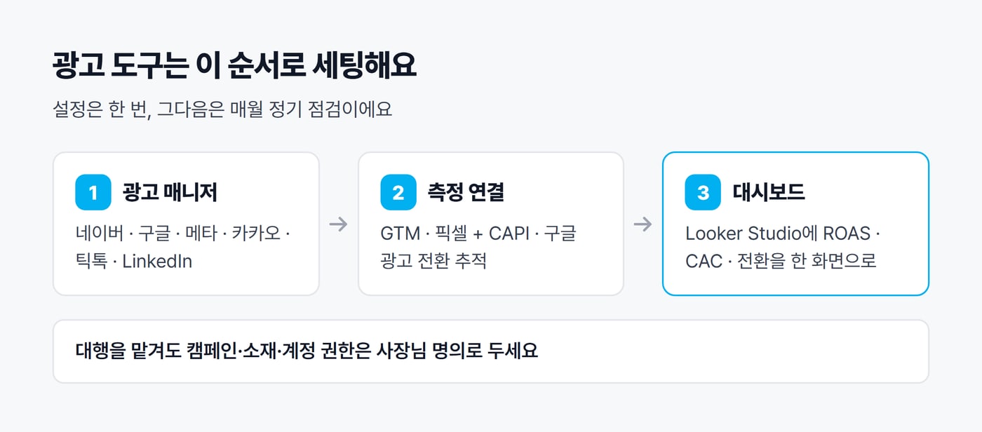 광고 도구를 세팅하는 순서를 화살표로 이은 그림. 채널별 광고 매니저, GTM·픽셀·CAPI 측정 연결, Looker Studio 대시보드 순서다