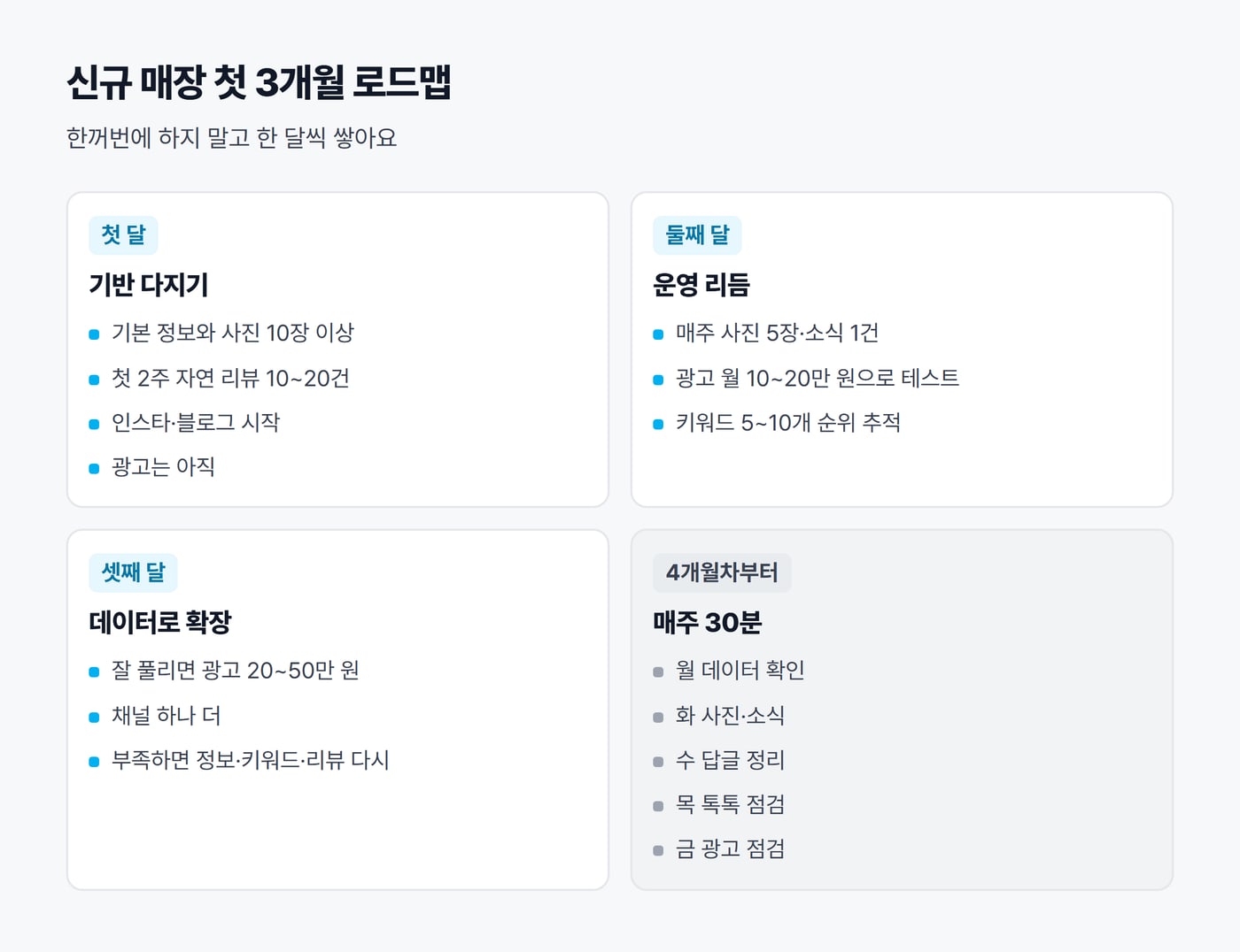 신규 매장 첫 3개월 로드맵을 네 칸으로 정리한 그림. 첫 달 기반 다지기, 둘째 달 운영 리듬, 셋째 달 데이터로 확장, 4개월차부터 매주 30분 운영