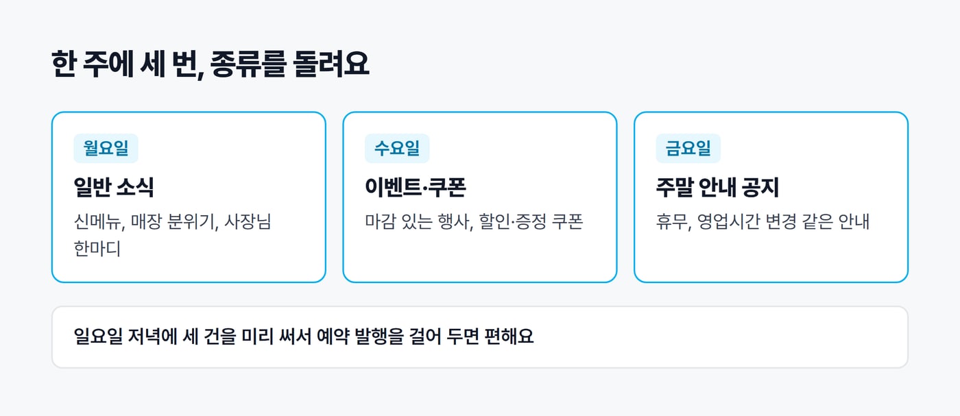 한 주 소식 발행 루틴을 요일 카드로 정리한 그림. 월요일 일반 소식, 수요일 이벤트·쿠폰, 금요일 주말 안내 공지