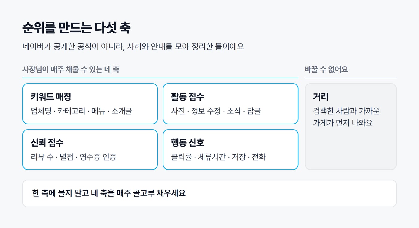 플레이스 순위를 만드는 다섯 축을 정리한 그림. 사장님이 채울 수 있는 키워드 매칭, 활동 점수, 신뢰 점수, 행동 신호 네 축과 바꿀 수 없는 거리 한 축