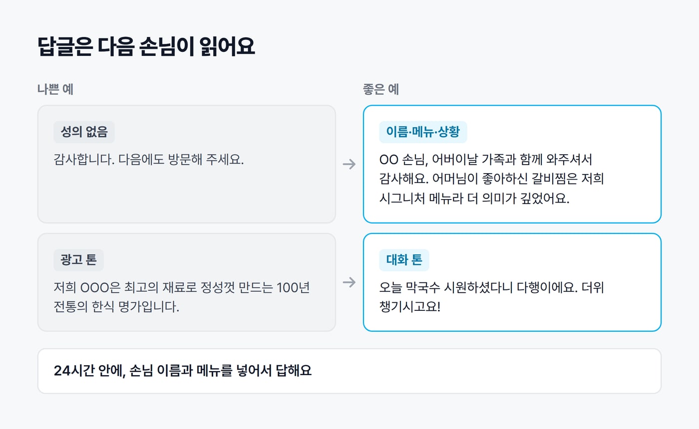 답글 나쁜 예와 좋은 예를 나란히 놓은 그림. 성의 없는 한 줄 답글 대신 손님 이름·메뉴·상황을 넣은 답글, 광고 톤 대신 대화 톤 답글