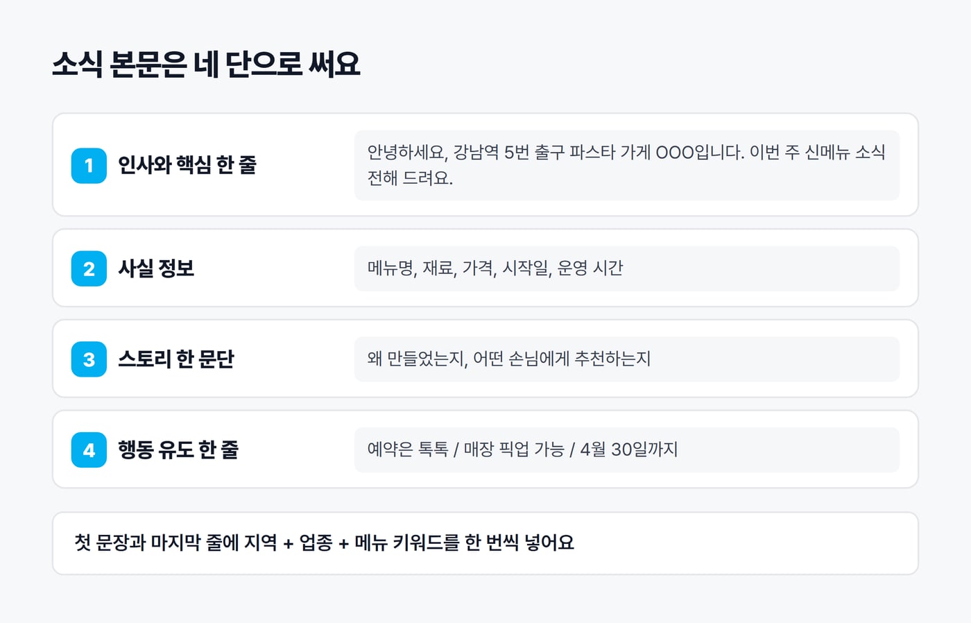 소식 본문 4단 구조를 예시와 함께 정리한 그림. 인사와 핵심 한 줄, 사실 정보, 스토리 한 문단, 행동 유도 한 줄 순서다