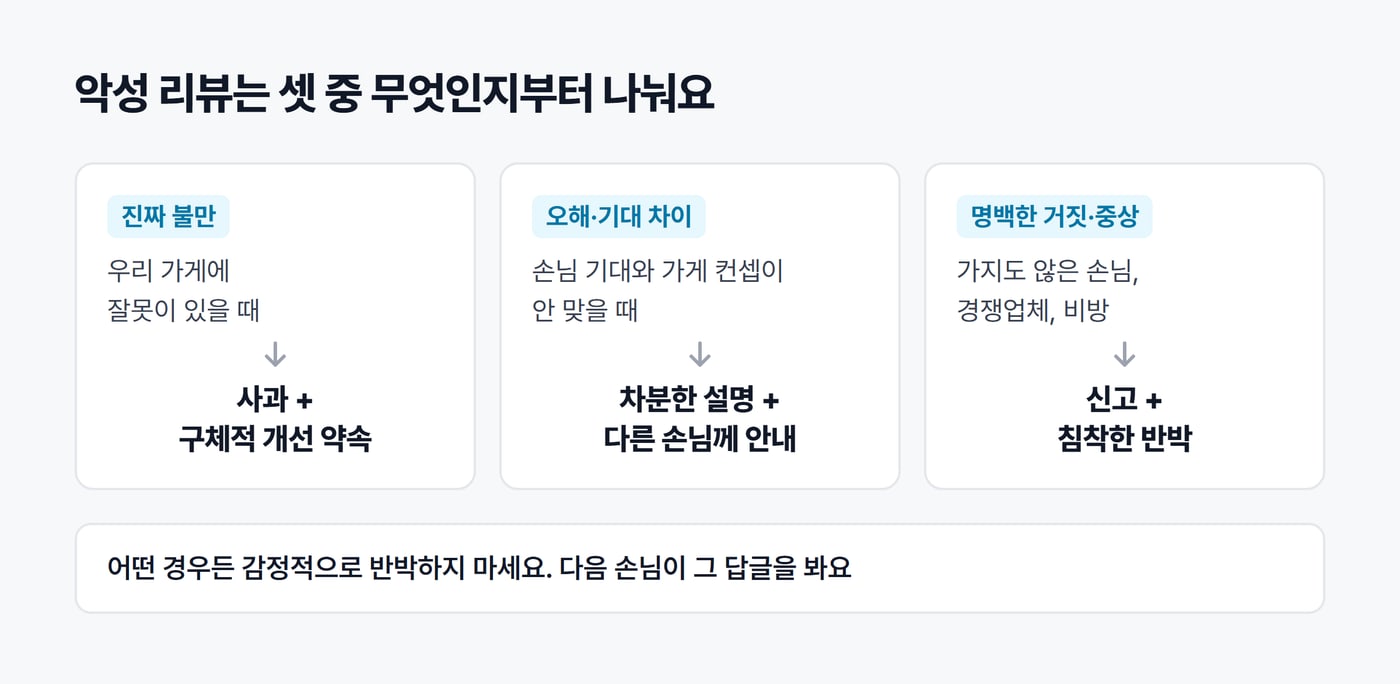 악성 리뷰 세 유형과 대응을 정리한 그림. 진짜 불만은 사과와 구체적 개선 약속, 오해·기대 차이는 차분한 설명과 안내, 명백한 거짓·중상은 신고와 침착한 반박