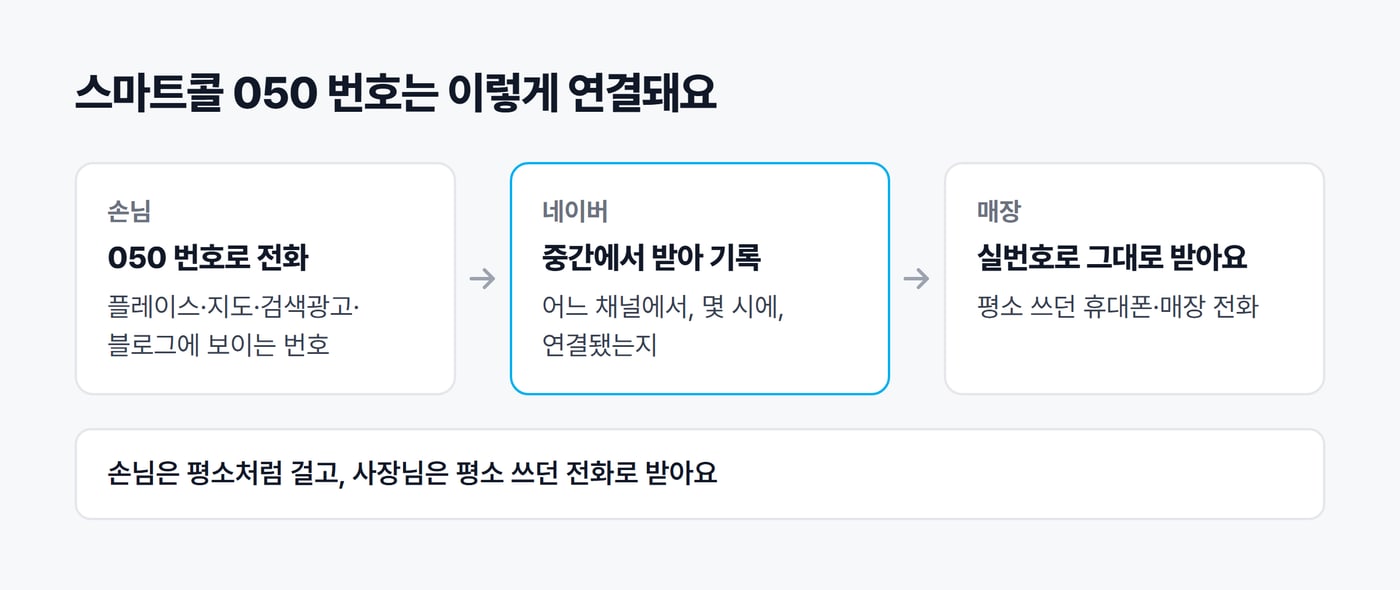 스마트콜 050 번호가 연결되는 흐름을 화살표로 이은 그림. 손님이 050 번호로 걸면 네이버가 중간에서 받아 기록하고 매장 실번호로 이어 준다
