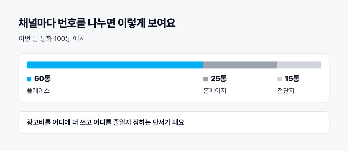 채널별 050 번호로 나눈 통화 수를 막대 하나로 보여 주는 그림. 이번 달 100통 가운데 플레이스 60통, 홈페이지 25통, 전단지 15통