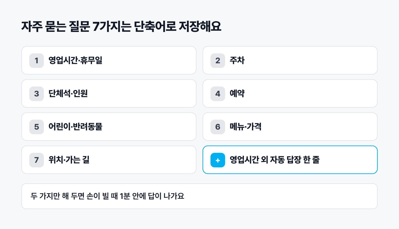 톡톡 단축어로 저장해 둘 자주 묻는 질문 7가지와 영업시간 외 자동 답장을 카드로 정리한 그림. 영업시간·휴무일, 주차, 단체석·인원, 예약, 어린이·반려동물, 메뉴·가격, 위치·가는 길