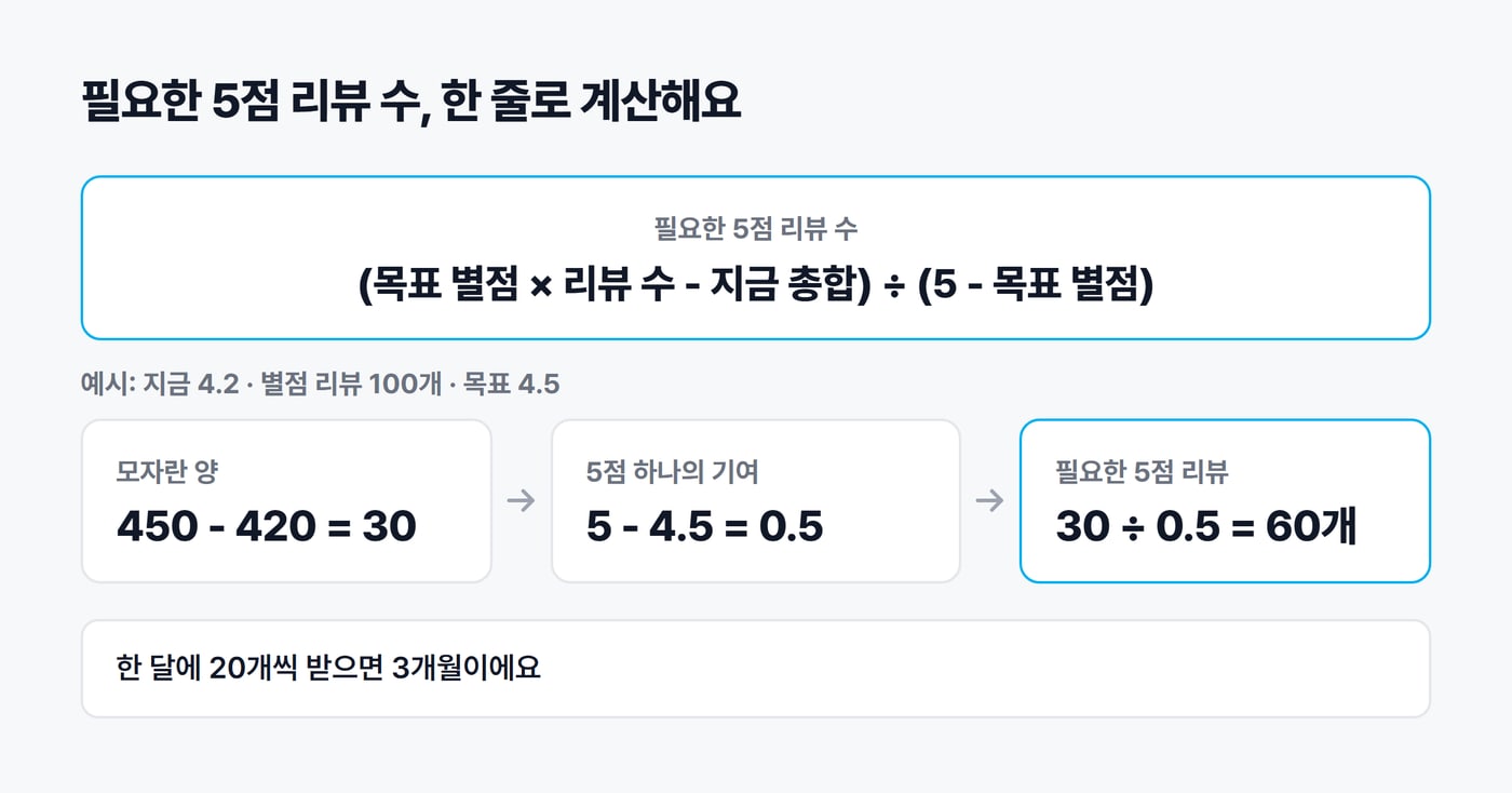 필요한 5점 리뷰 수 계산식과 예시를 정리한 그림. 지금 4.2, 별점 리뷰 100개, 목표 4.5면 모자란 양 30을 5점 하나의 기여 0.5로 나눠 60개가 나온다