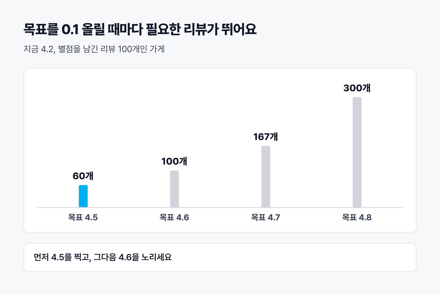 목표 별점별로 필요한 5점 리뷰 수를 세운 막대그림. 지금 4.2에 별점 리뷰 100개인 가게가 목표 4.5면 60개, 4.6이면 100개, 4.7이면 167개, 4.8이면 300개다