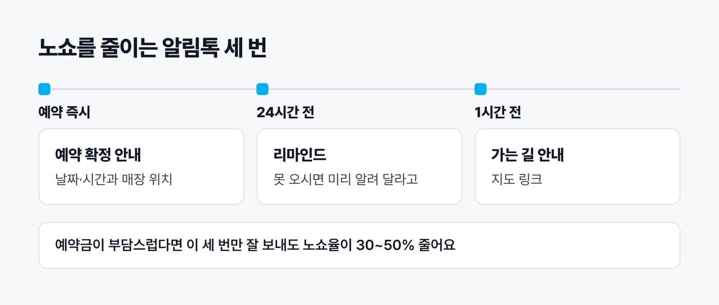 노쇼를 줄이는 알림톡 세 번을 시간 순으로 놓은 그림. 예약 즉시 예약 확정 안내, 24시간 전 리마인드, 1시간 전 가는 길 안내
