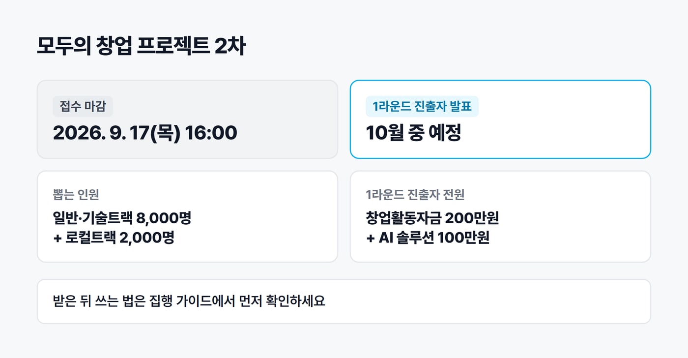 모두의 창업 프로젝트 2차 일정과 지원 내용을 정리한 그림. 접수 마감 2026년 9월 17일 16시, 1라운드 진출자 발표 10월 중 예정, 일반·기술트랙 8,000명과 로컬트랙 2,000명, 진출자 전원 창업활동자금 200만원과 AI 솔루션 100만원
