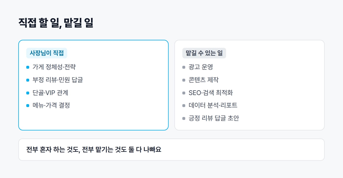 사장님이 직접 할 일과 맡길 수 있는 일을 나눈 그림. 직접 할 일은 가게 정체성·전략, 부정 리뷰·민원 답글, 단골·VIP 관계, 메뉴·가격 결정이고 맡길 일은 광고 운영, 콘텐츠 제작, SEO·검색 최적화, 데이터 분석·리포트, 긍정 리뷰 답글 초안이다