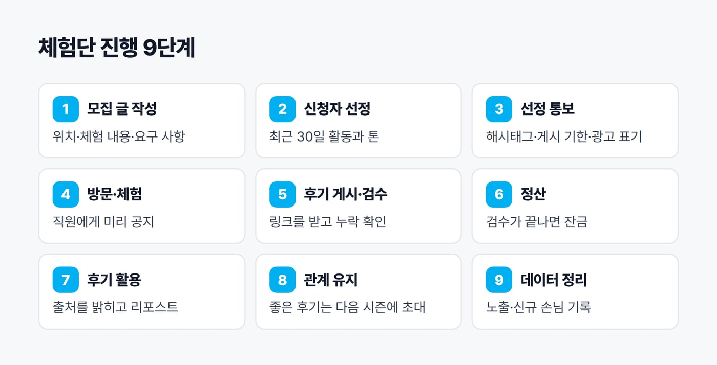 체험단 진행 9단계를 번호 카드로 정리한 그림. 모집 글 작성, 신청자 선정, 선정 통보, 방문·체험, 후기 게시·검수, 정산, 후기 활용, 관계 유지, 데이터 정리