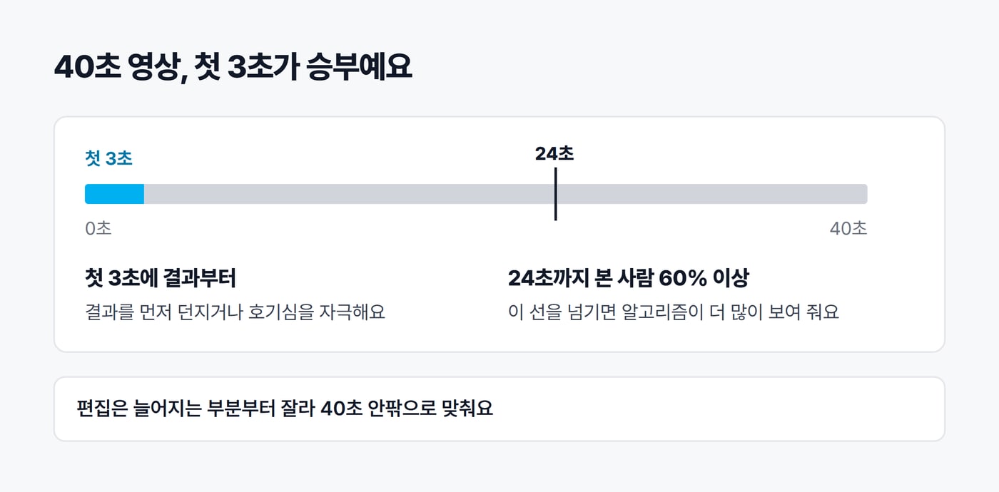 40초 영상의 시청 구간을 막대로 그린 그림. 처음 3초를 강조하고 24초 지점에 선을 그어, 24초까지 본 사람이 60%를 넘으면 더 많이 노출된다는 것을 보여 준다