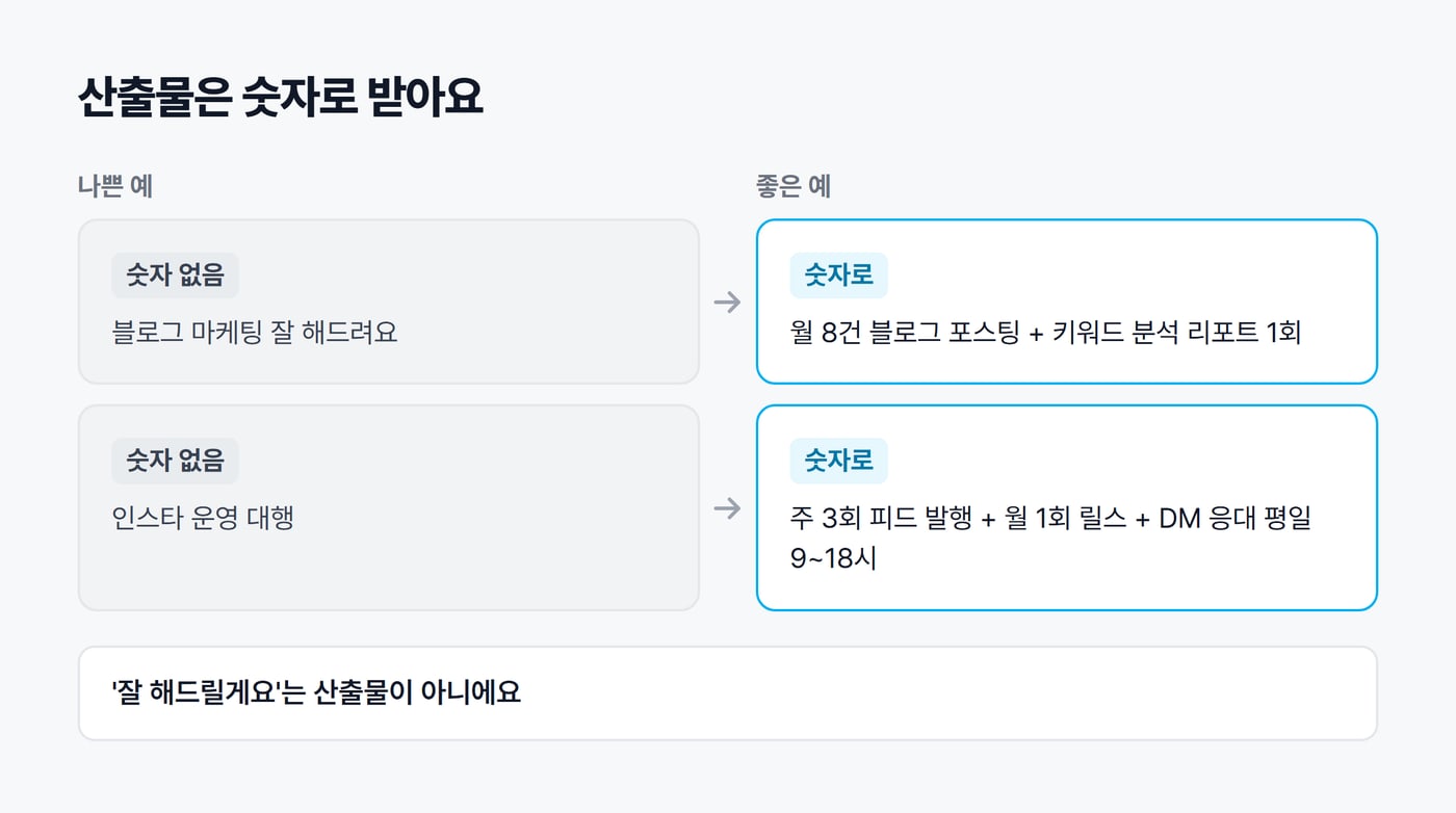 외주 산출물의 나쁜 예와 좋은 예를 나란히 놓은 그림. 블로그 마케팅 잘 해드려요 대신 월 8건 블로그 포스팅과 키워드 분석 리포트 1회, 인스타 운영 대행 대신 주 3회 피드와 월 1회 릴스와 평일 DM 응대