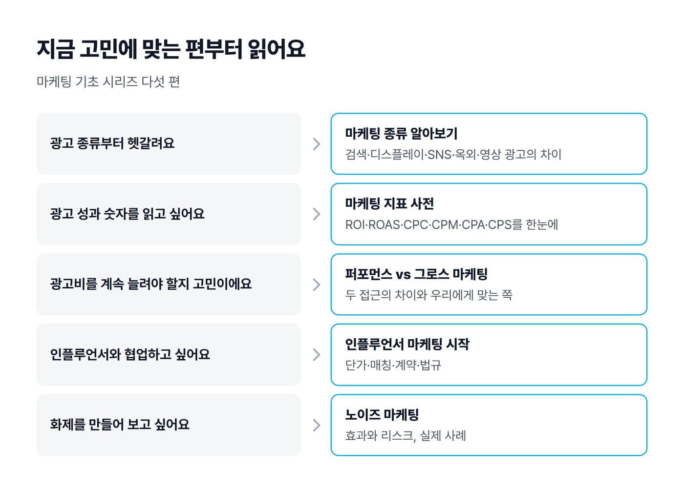마케팅 기초 시리즈 다섯 편을 고민별로 고르는 그림. 광고 종류가 헷갈리면 마케팅 종류 알아보기, 광고 성과 숫자를 읽고 싶으면 마케팅 지표 사전, 광고비를 계속 늘려야 할지 고민이면 퍼포먼스 vs 그로스 마케팅, 인플루언서와 협업하고 싶으면 인플루언서 마케팅 시작, 화제를 만들고 싶으면 노이즈 마케팅으로 이어진다