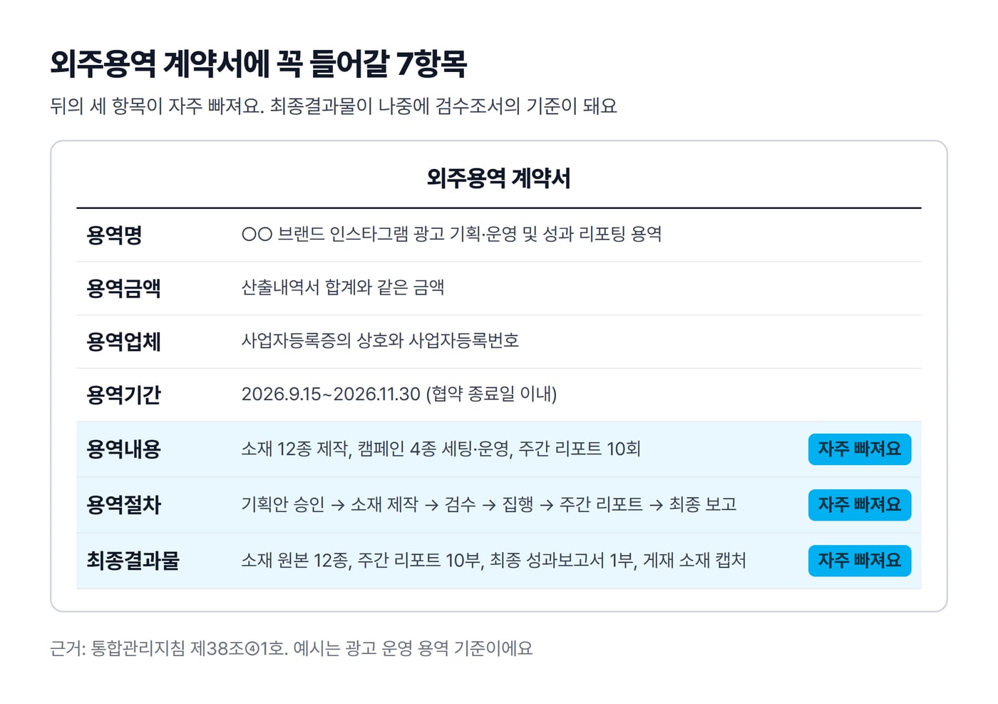 외주용역 계약서 서식 모양에 용역명부터 최종결과물까지 7항목과 예시를 채우고 뒤의 세 항목을 자주 빠지는 항목으로 표시한 그림이에요