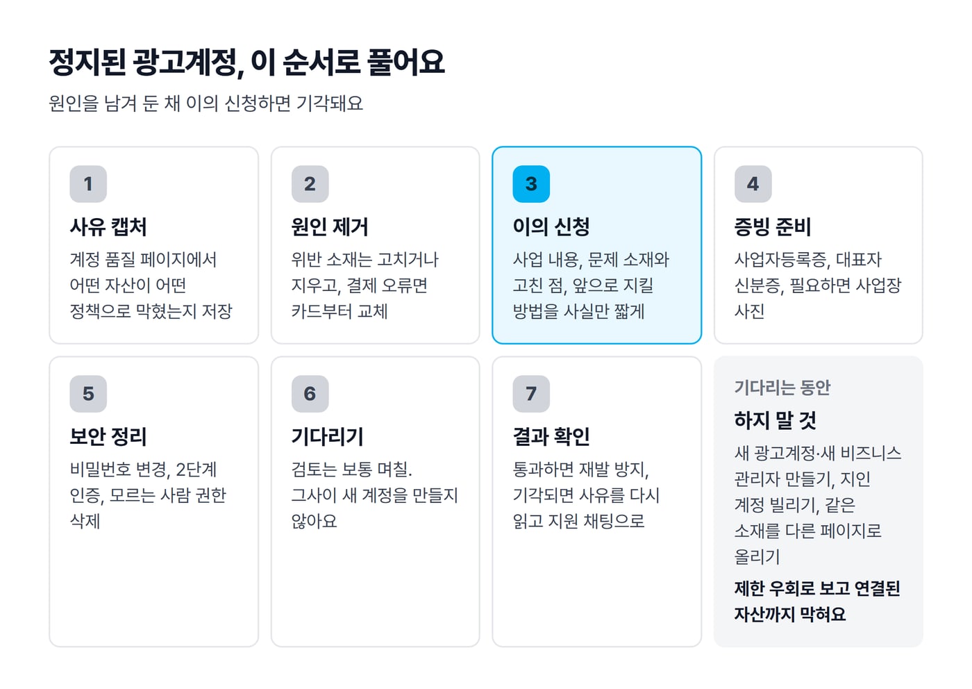 정지된 메타 광고계정을 푸는 7단계와 기다리는 동안 하지 말 것을 카드로 정리한 그림이에요