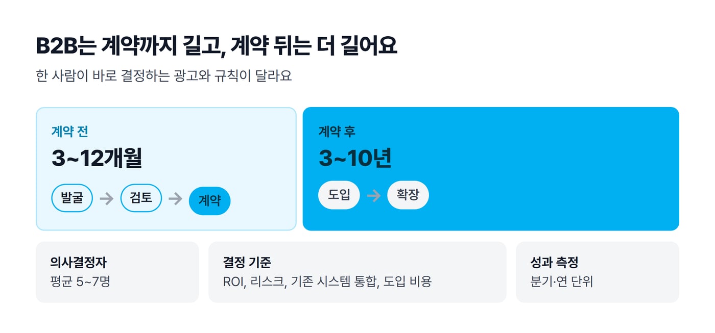 B2B 거래가 계약 전 3~12개월 동안 발굴, 검토, 계약을 거치고 계약 후 3~10년 동안 도입과 확장으로 이어지는 흐름을 그린 그림이에요