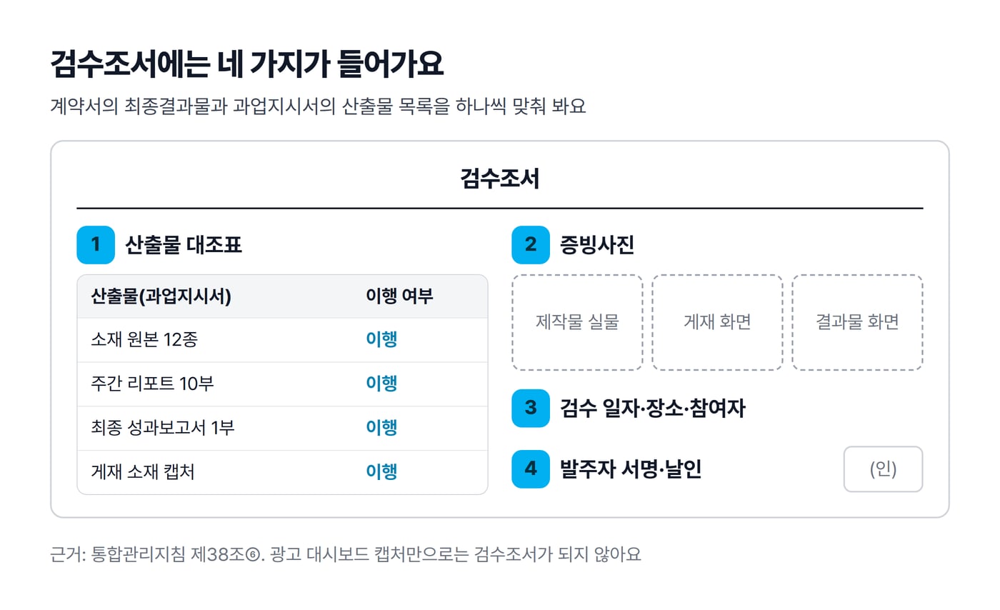 검수조서 서식 모양에 산출물 대조표, 증빙사진, 검수 일자·장소·참여자, 발주자 서명·날인 네 가지를 표시한 그림이에요