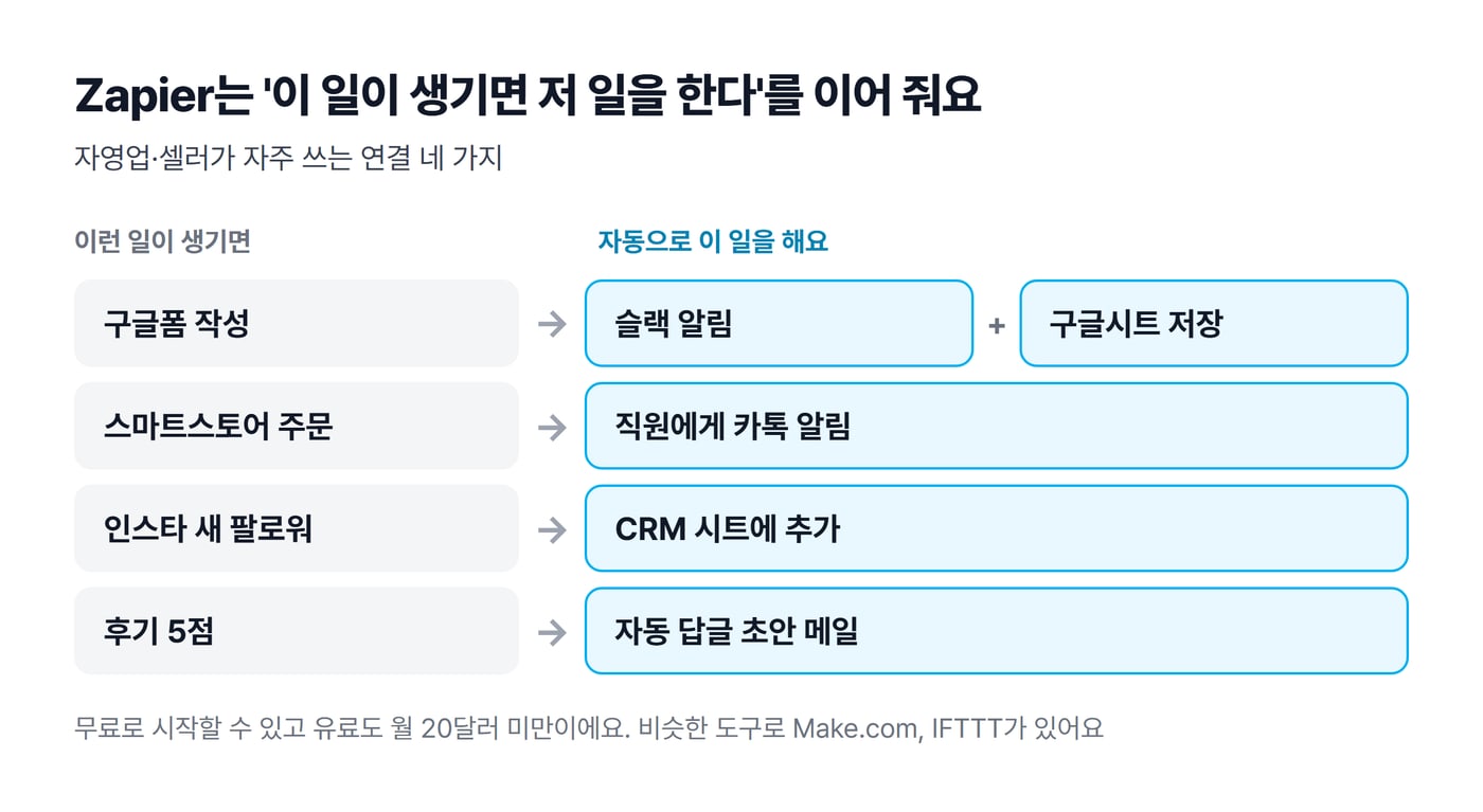 구글폼 작성, 스마트스토어 주문, 인스타 새 팔로워, 후기 5점이 생기면 자동으로 이어지는 일을 짝지어 정리한 그림이에요