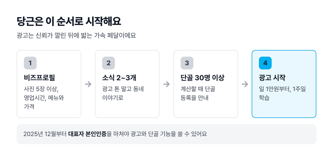 비즈프로필 만들기, 소식 2~3개, 단골 30명 이상, 광고 시작 순서로 당근을 시작하는 네 단계를 그린 그림이에요