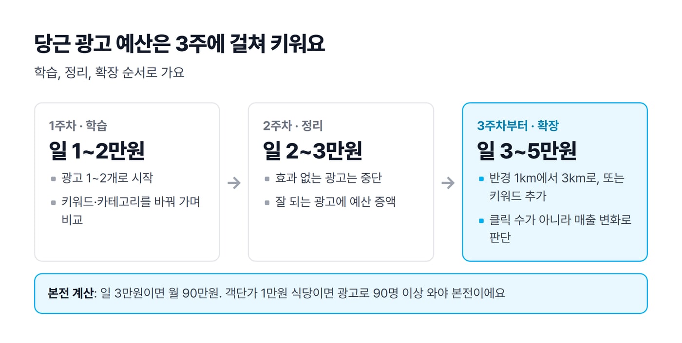 당근 광고 예산을 1주차 학습 일 1~2만원, 2주차 정리 일 2~3만원, 3주차부터 확장 일 3~5만원으로 키우는 순서를 그린 그림이에요