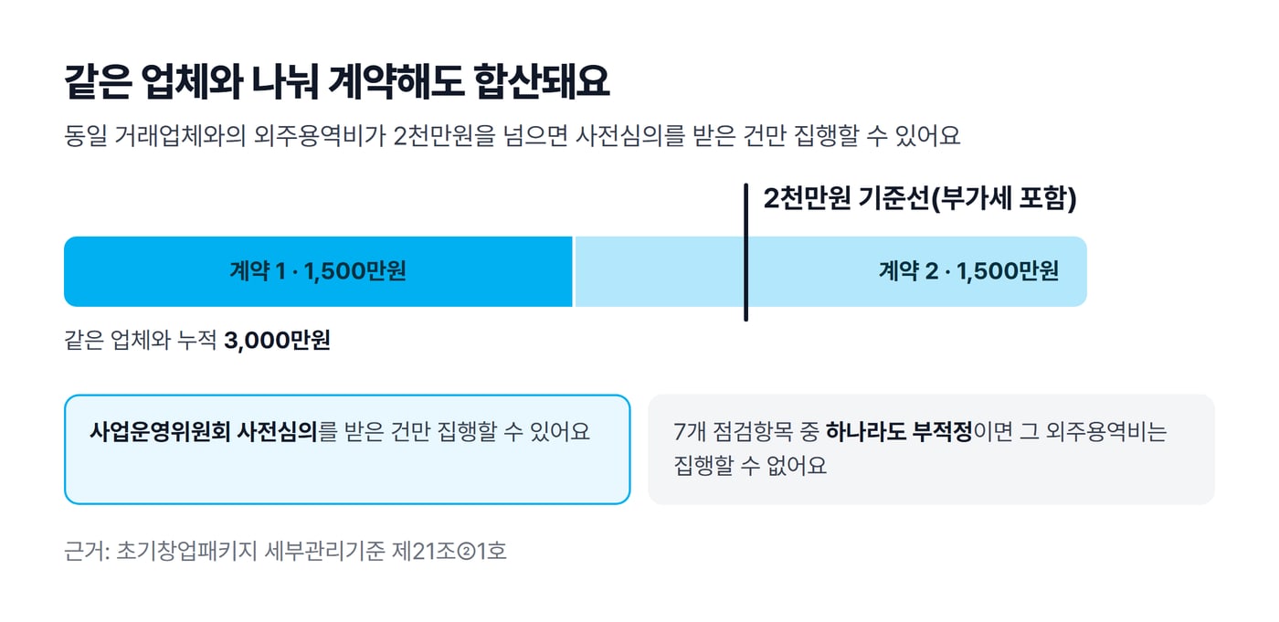 같은 업체와 1,500만원 계약 두 건을 맺으면 누적 3,000만원이 되어 2천만원 기준선을 넘는다는 막대그림이에요