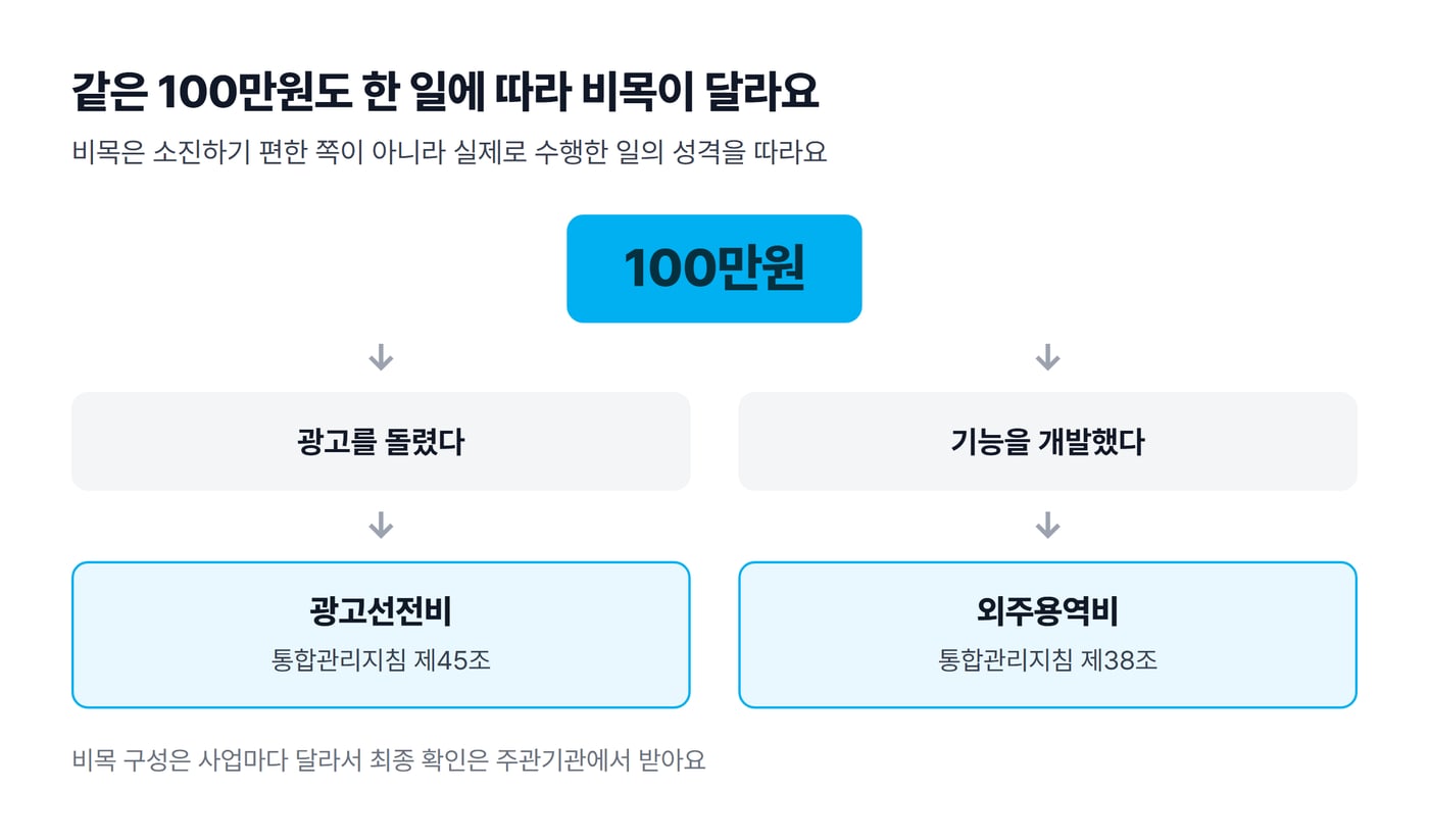 같은 100만원이 광고를 돌렸으면 광고선전비, 기능을 개발했으면 외주용역비로 갈리는 것을 보여 주는 그림이에요