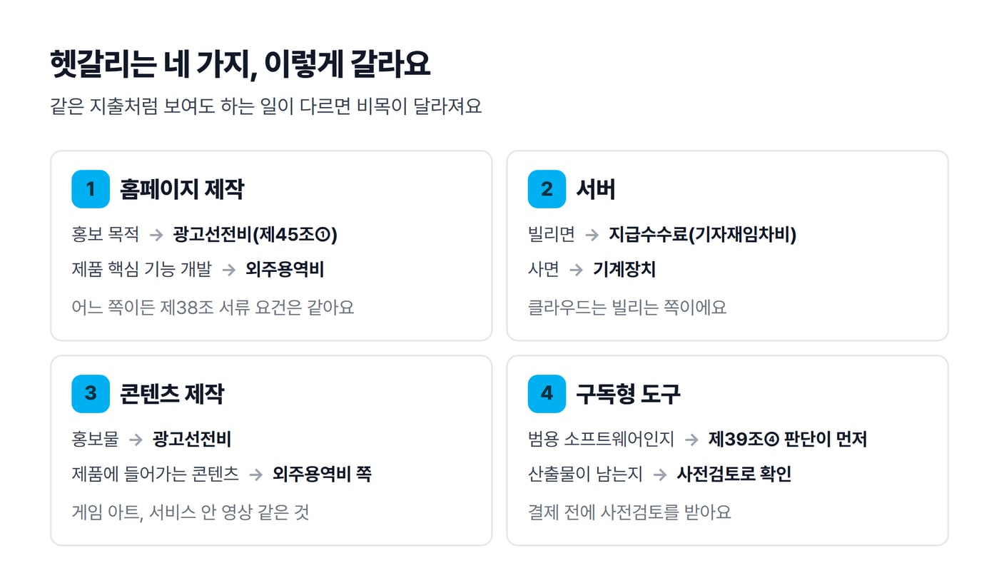 홈페이지 제작, 서버, 콘텐츠 제작, 구독형 도구 네 가지의 비목이 어떤 조건에서 갈리는지 카드로 정리한 그림이에요