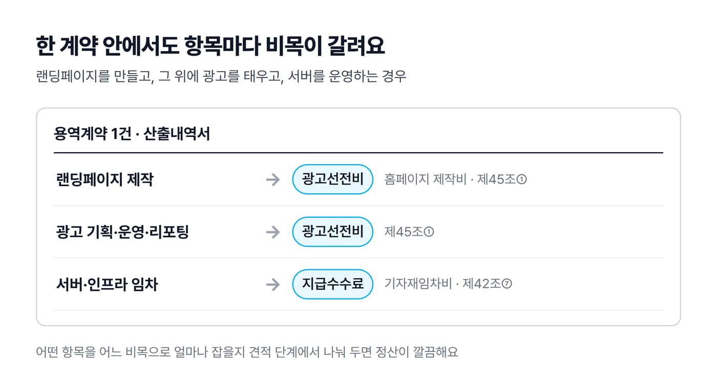 용역계약 한 건의 산출내역서 안에서 랜딩페이지 제작, 광고 운영, 서버 임차가 각각 다른 비목으로 연결되는 그림이에요