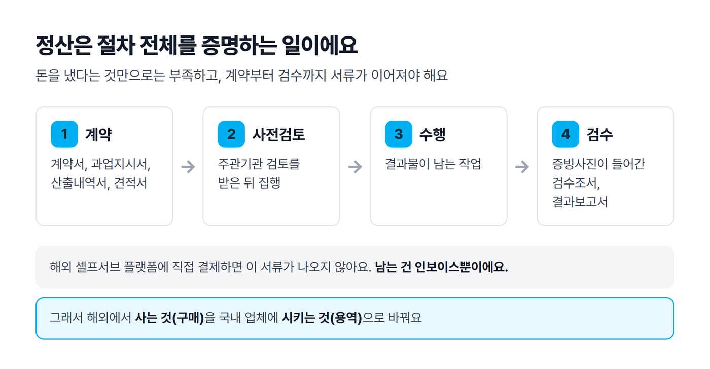 계약, 사전검토, 수행, 검수 네 단계와 단계마다 필요한 서류를 이어 그리고 해외 셀프서브 결제에는 인보이스만 남는다는 점을 짚은 그림이에요